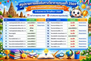 ผลการแข่งขันทักษะวิชาการนักเรียน “งานวิชาการกรุงเก่า 2569” วันที่ 28 พ.ค. 2569